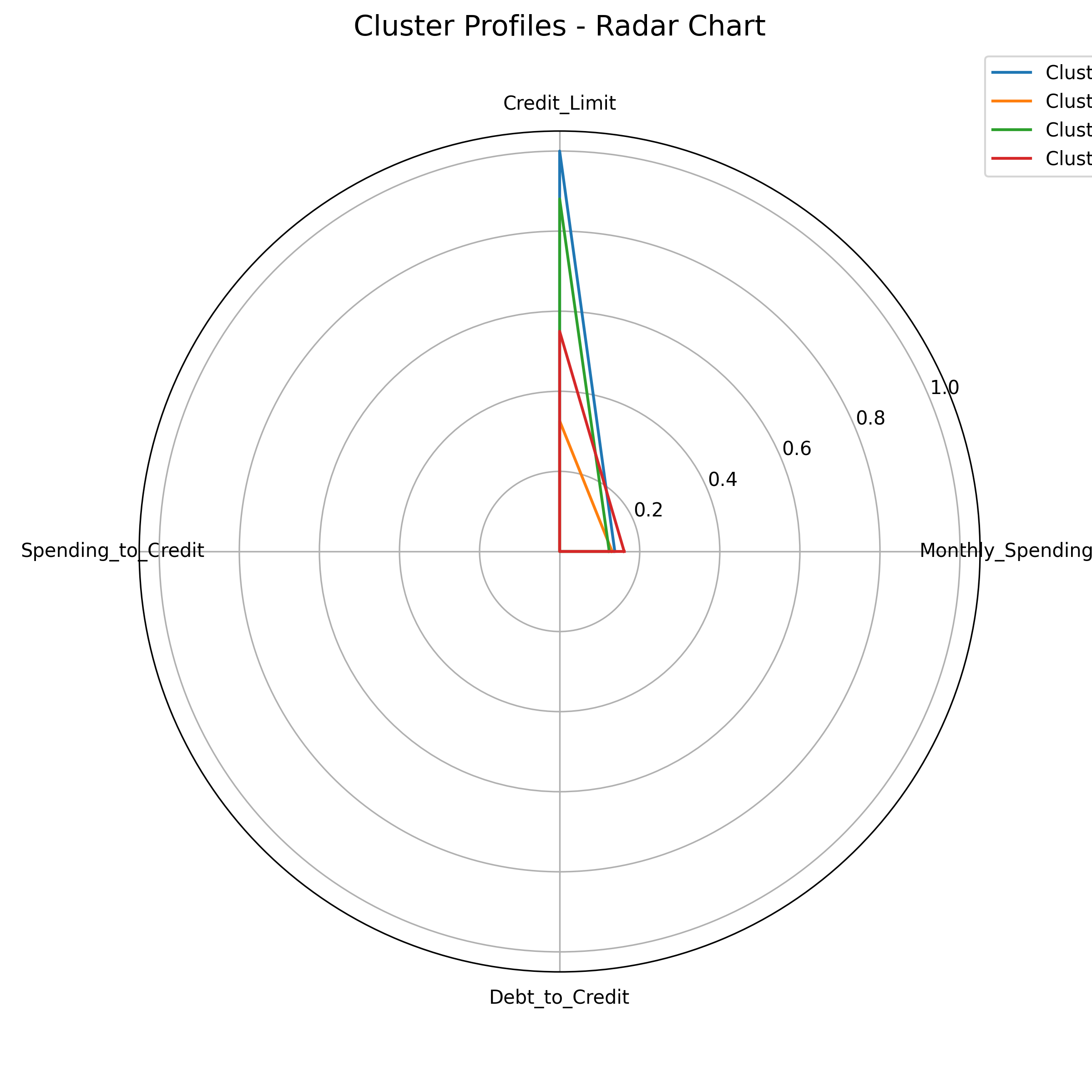Cluster Characteristics Radar Chart