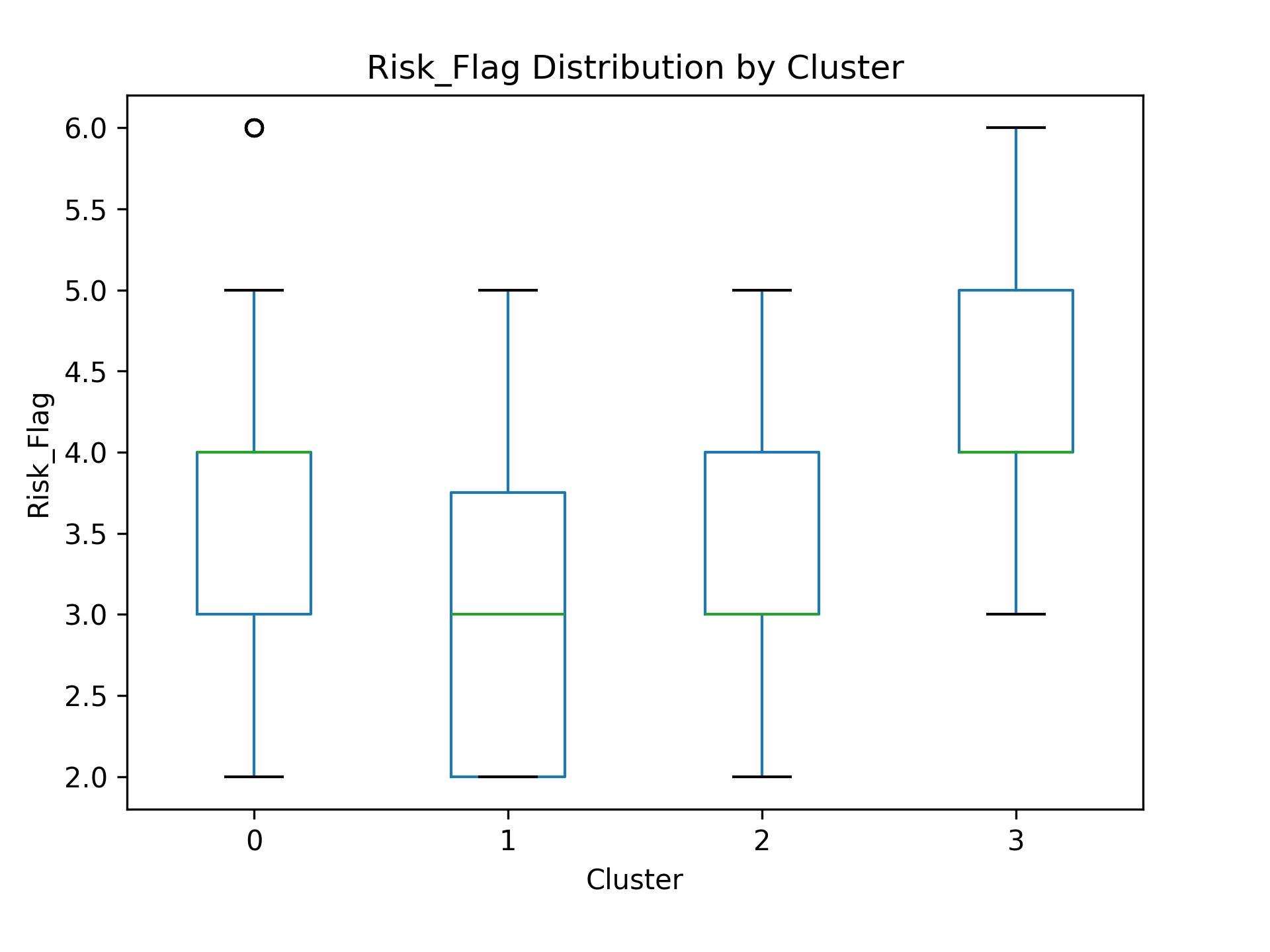 Risk Flag Distribution by Cluster
