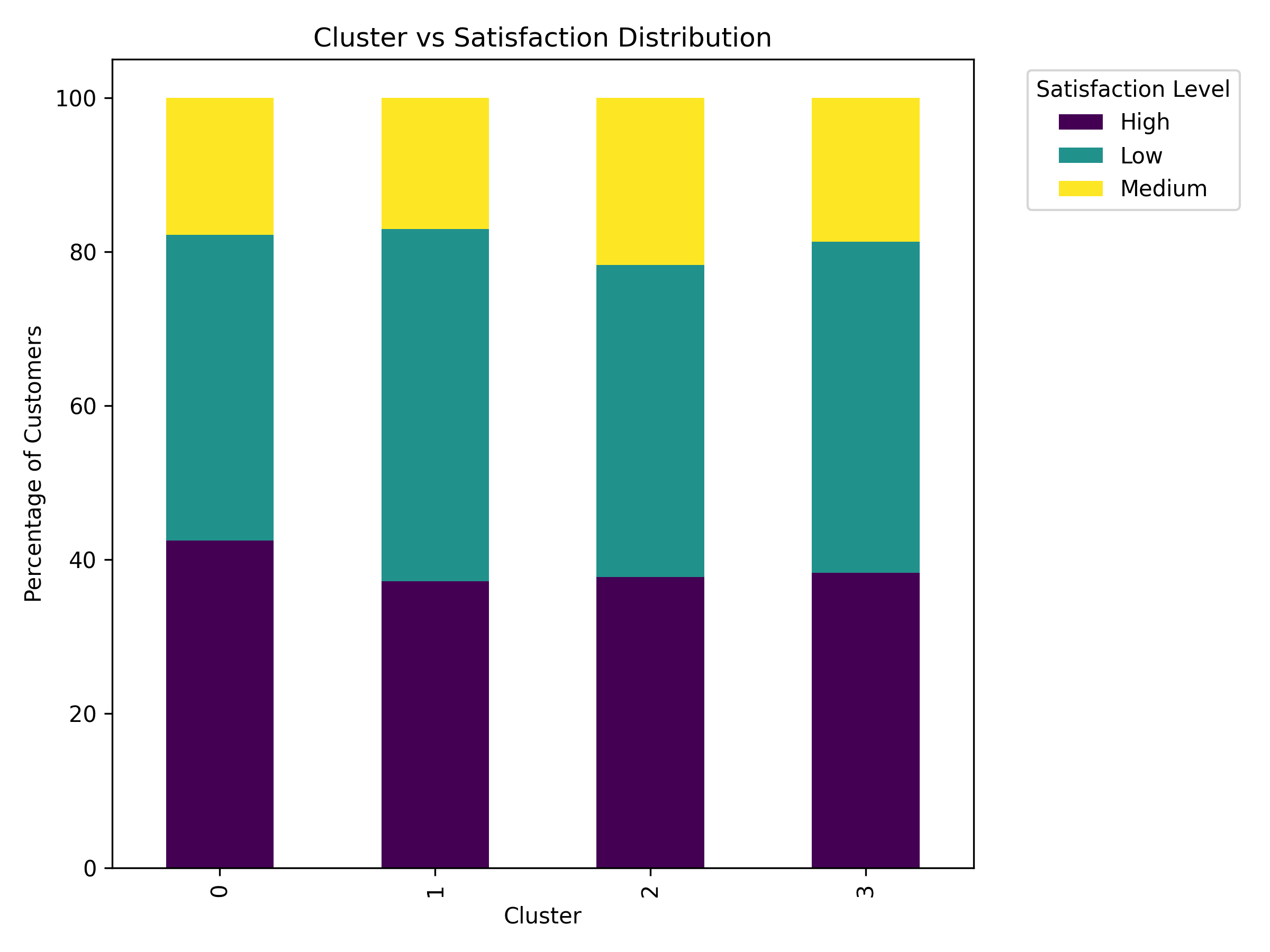 Customer Satisfaction by Cluster