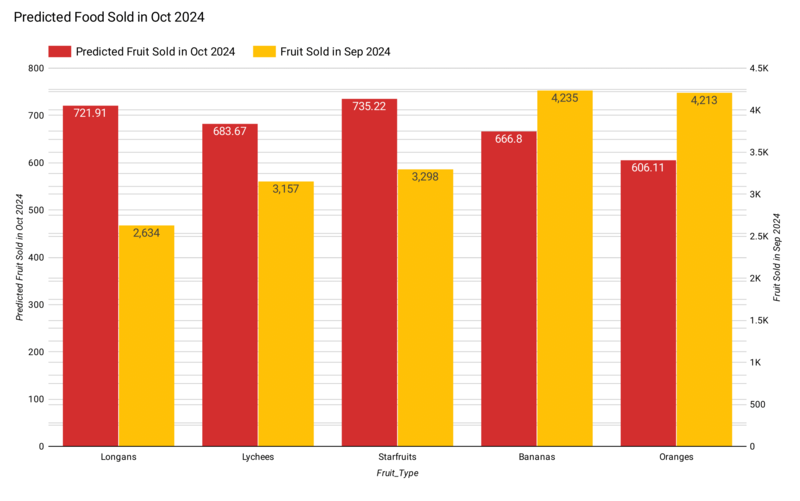 Fruit Sales Forecast Results