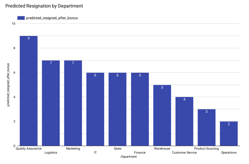 High-Risk Departments Visualization