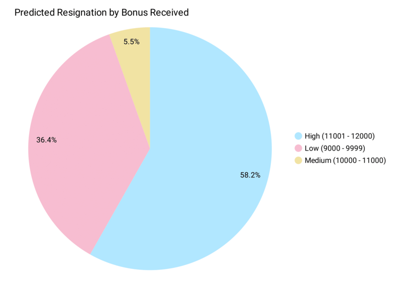 Bonus Effectiveness Visualization