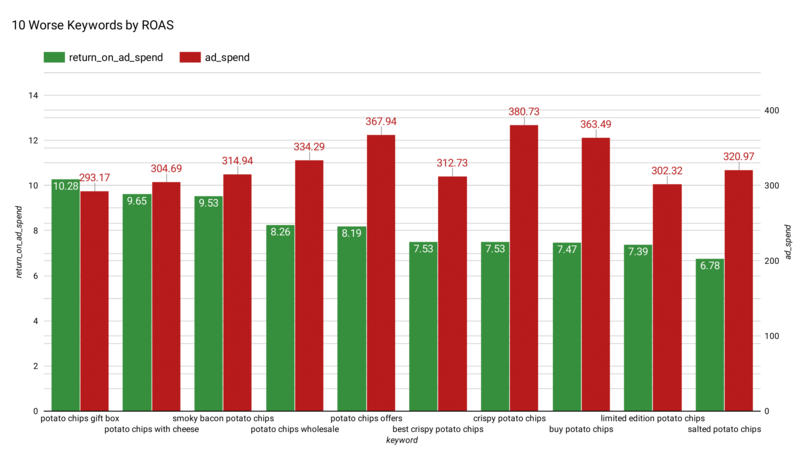 Underperforming Keywords Visualization