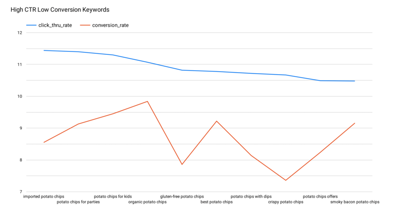 High CTR, Low Conversion Visualization