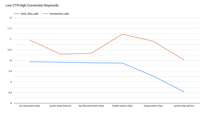 Low CTR, High Conversion Visualization