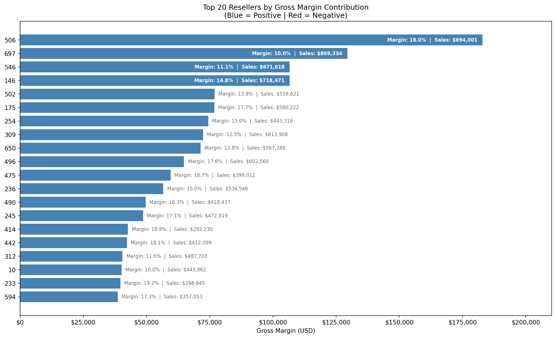 Q1 Chart - Top 20 Resellers by Gross Margin