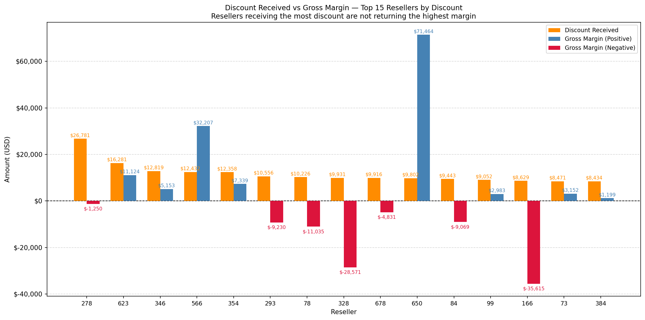 Q2 Chart - Discount Received vs Gross Margin