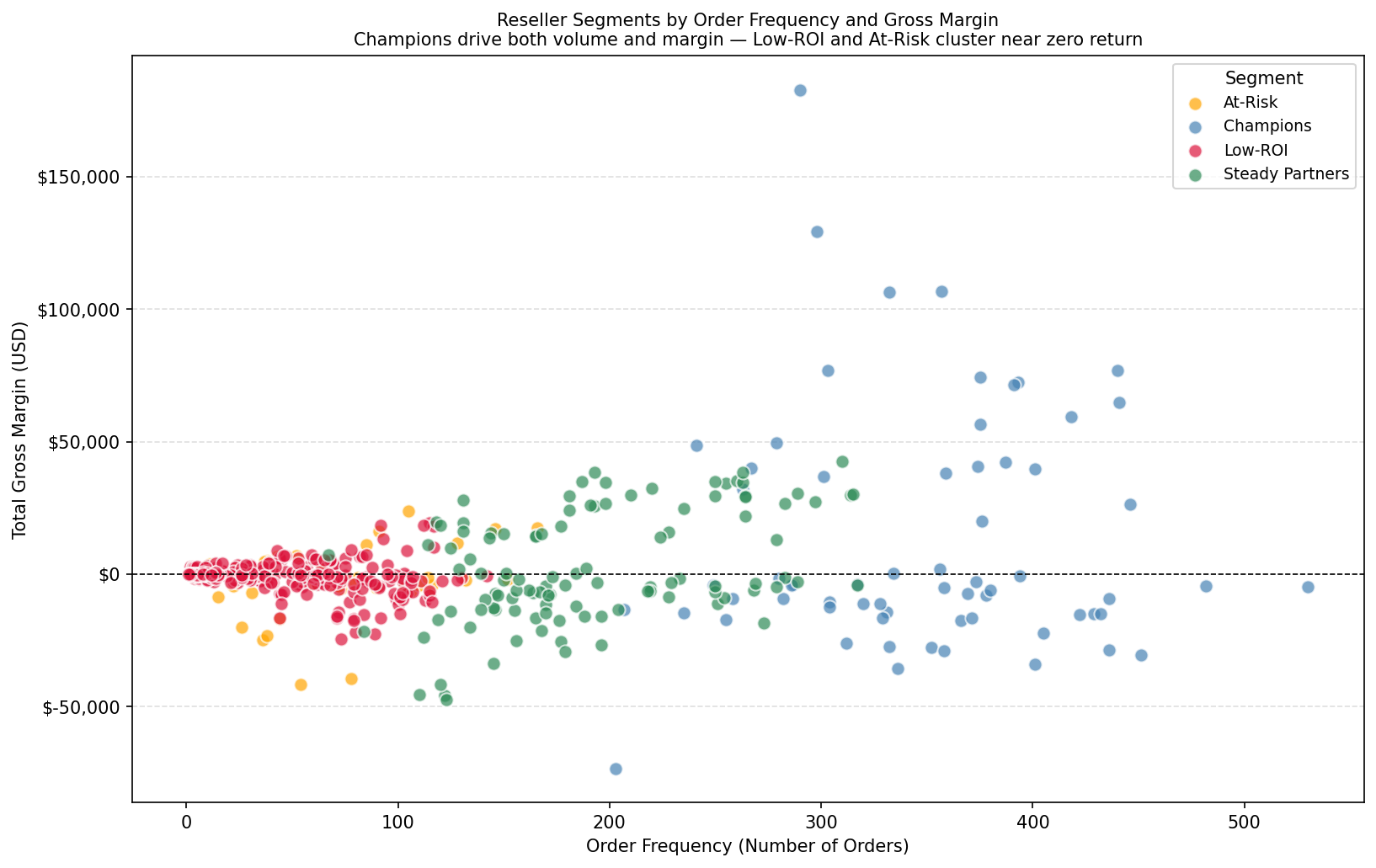 Q3 Chart - Reseller Segments by Frequency and Gross Margin