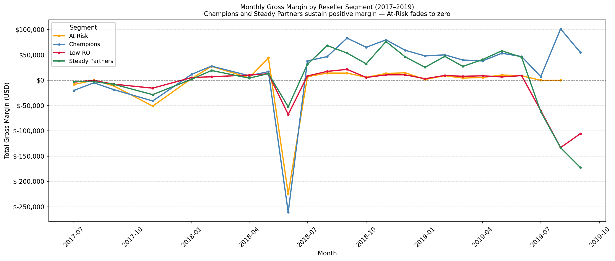Q4 Chart - Monthly Gross Margin by Reseller Segment