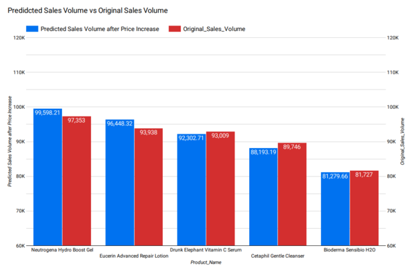 Top Five Best-Selling Products