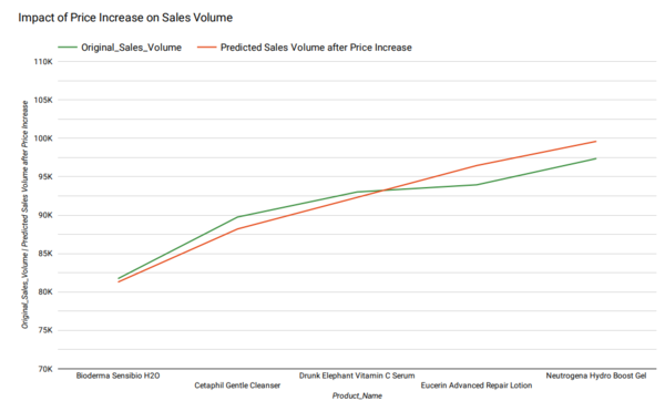 Impact of Price Increase on Sales Volume