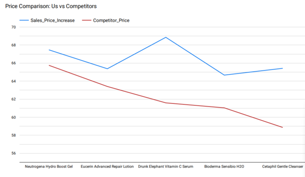 Price Comparison with Competitors