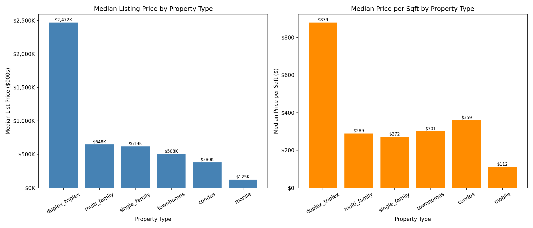 Chart 1 - Median Price and Price per Sqft by Property Type