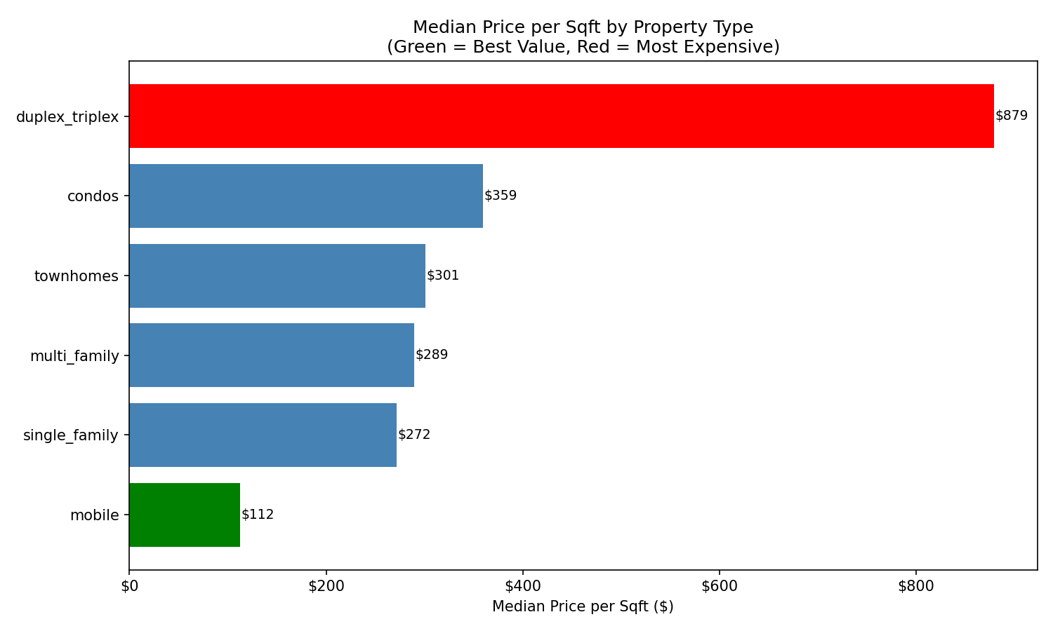 Chart 2 - Value Ranking by Property Type
