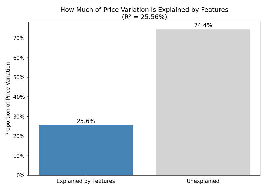Chart 3 - Explanatory Power of Physical Features