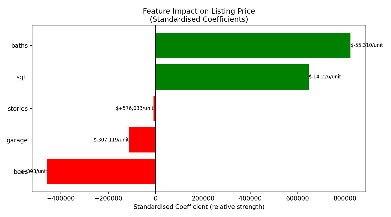 Chart 4 - Feature Impact on Listing Price