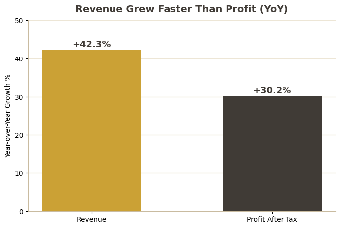 Chart 1 - Revenue Growth vs Profit Growth