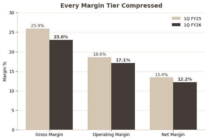 Chart 2 - Margins FY25 vs FY26