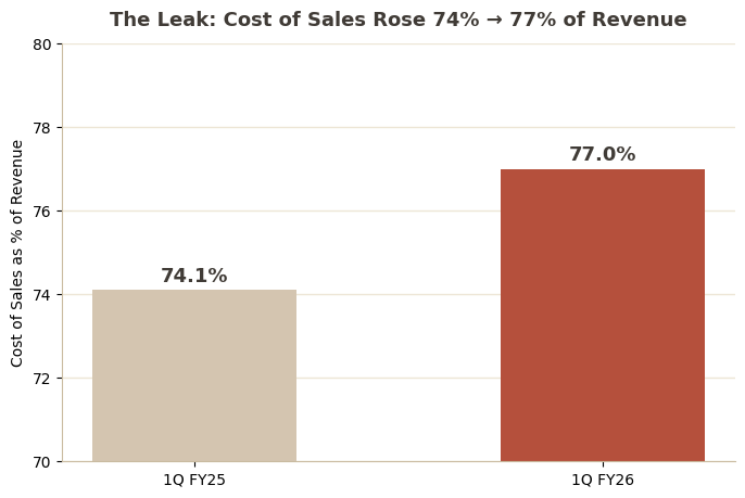 Chart 3 - Cost of Sales as % of Revenue