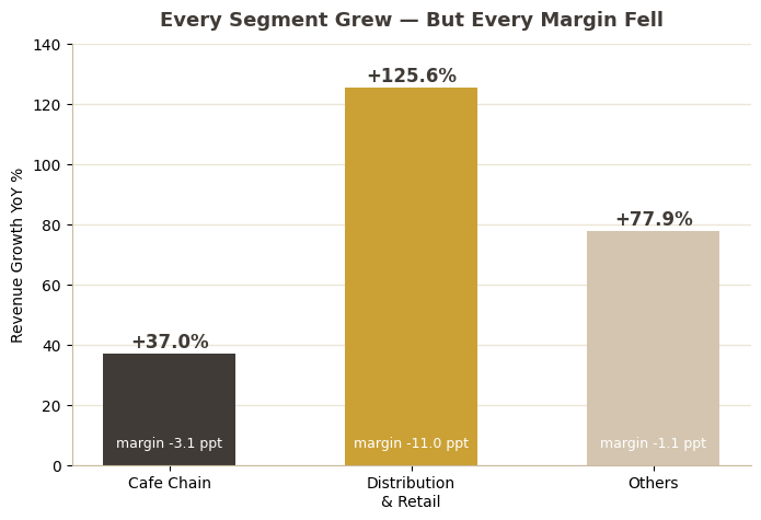 Chart 4 - Segment Growth vs Margin Change