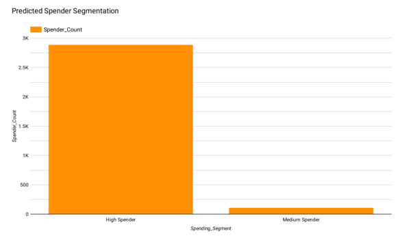 High Spender Dominance Visualization