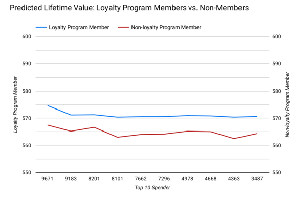 Loyalty Program Benefits Visualization