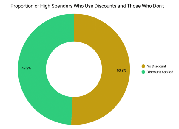 Non-Discount Buyers Visualization