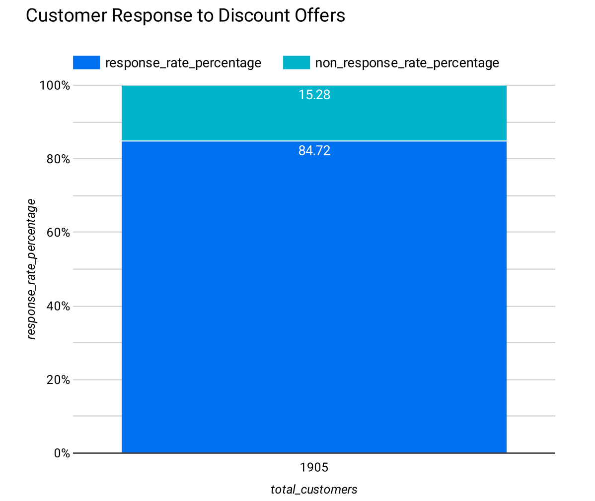 Customer Response to Discounts Visualization