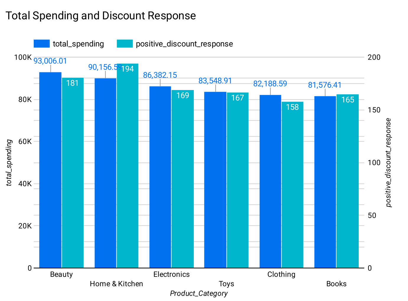 Top Product Categories Visualization