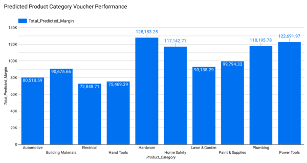 Product Category Vouchers Visualization