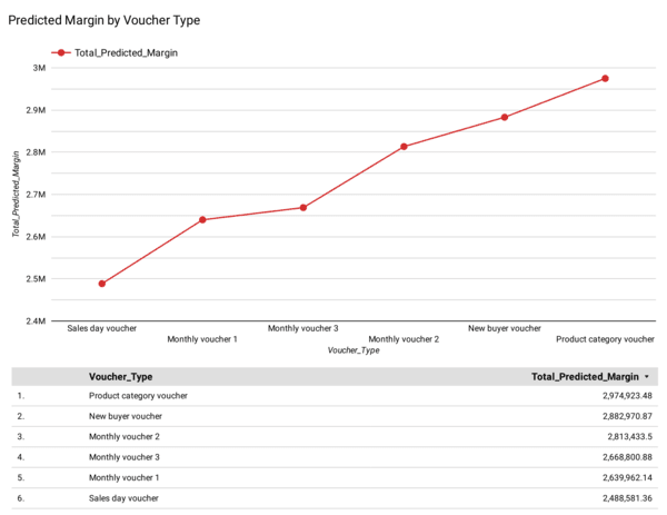 Sales Day Vouchers Visualization