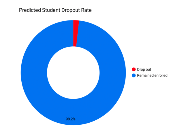 Predicted Enrollment Patterns