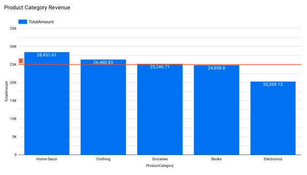 Revenue Performance by Product Category