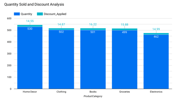 Quantity Sold and Discount Analysis