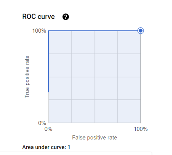 Predictive Model Performance