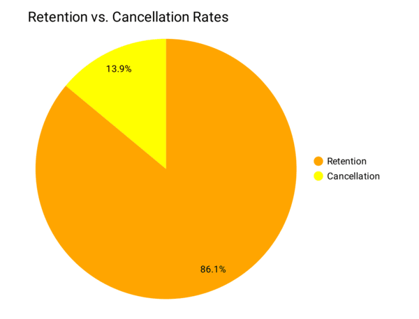 Retention Status Visualization