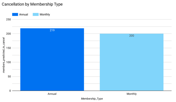 Membership Type Visualization