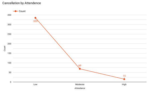 Attendance Visualization