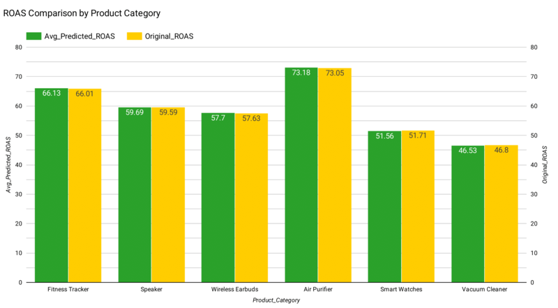 Overall Findings Visualization