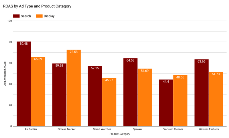 Ad Type Performance Visualization