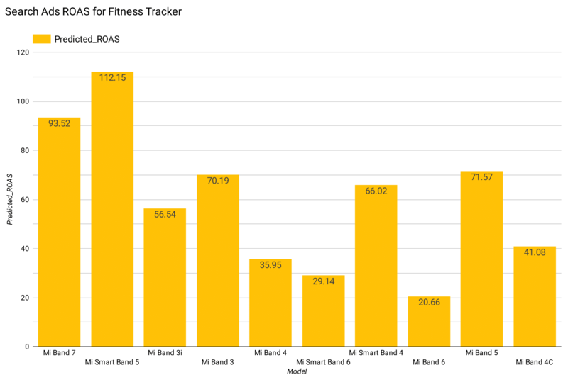 Product-Level Insights Visualization