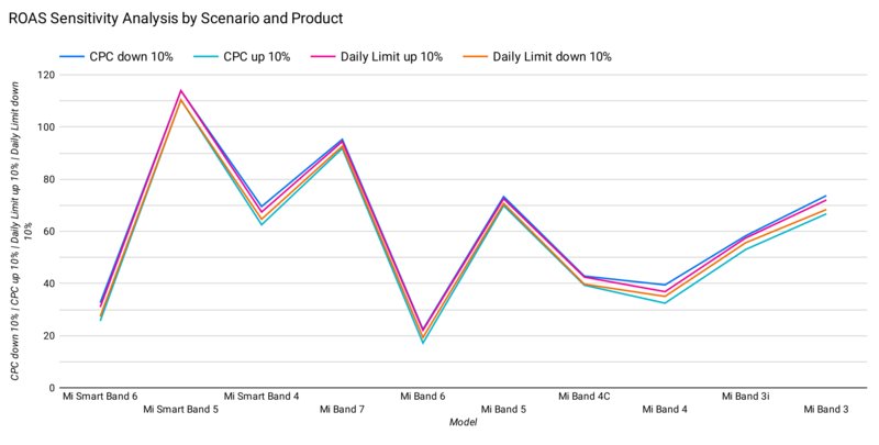 Scenario Analysis Visualization