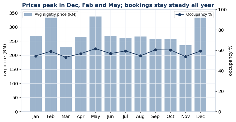 Chart 1 - Seasonal demand and price through the year