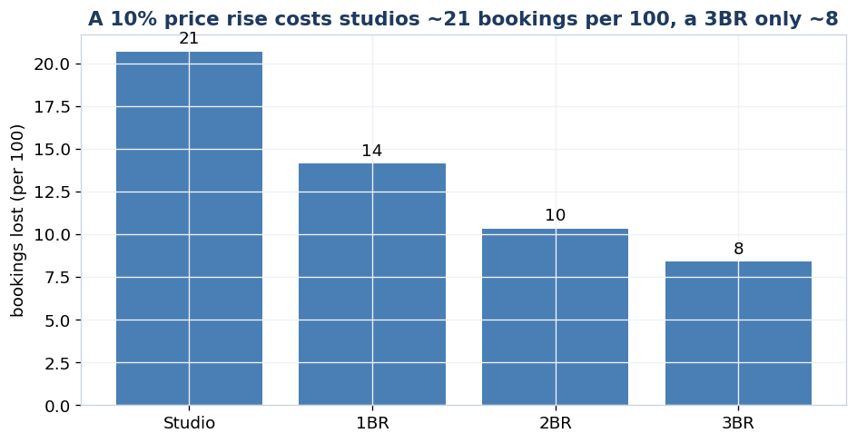 Chart 2 - Bookings lost per 10 percent price rise, by room type