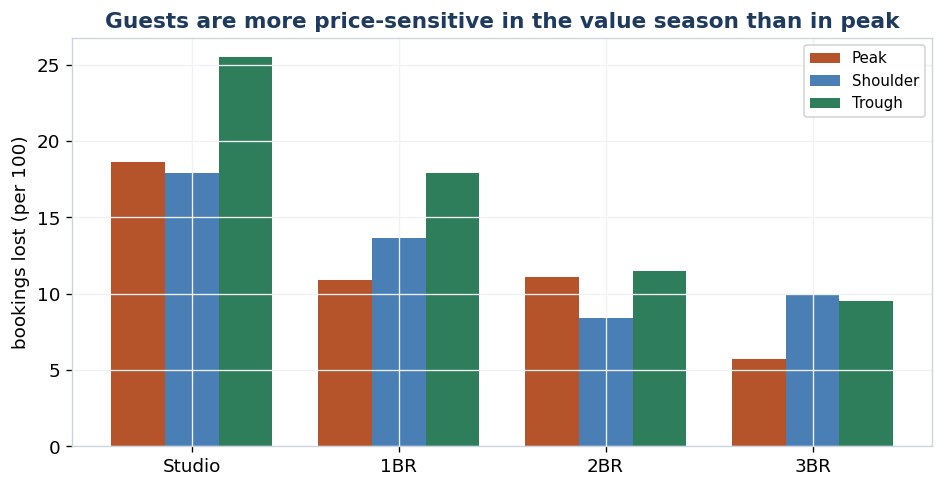 Chart 3 - Bookings lost per 10 percent rise, by season