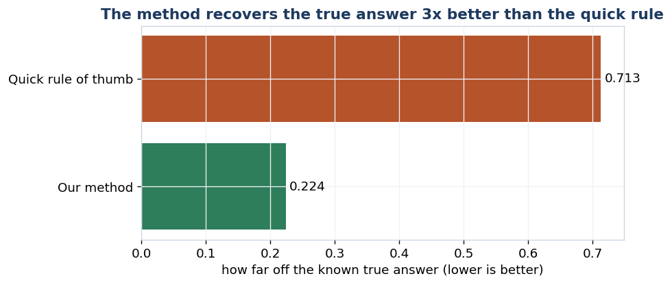 Chart 4 - Method accuracy versus the quick rule of thumb