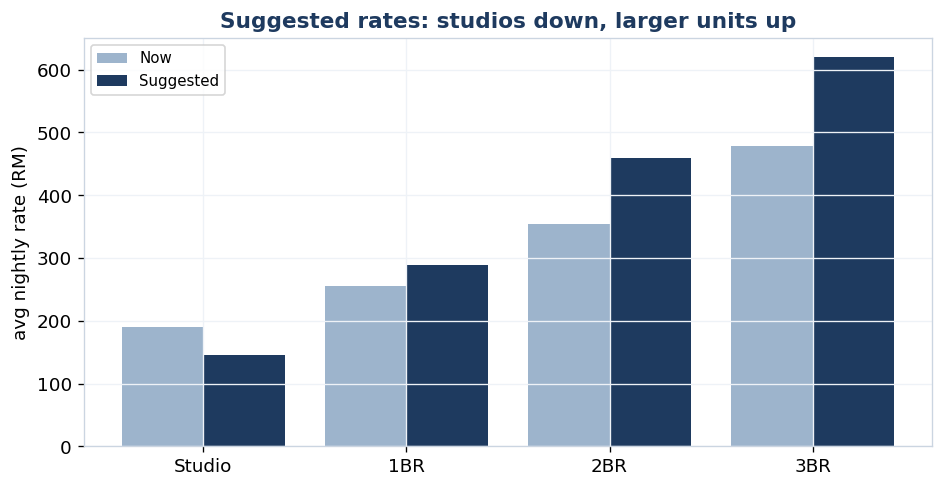Chart 5 - Current versus suggested rate by room type