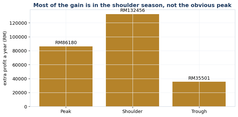Chart 6 - Extra profit by season