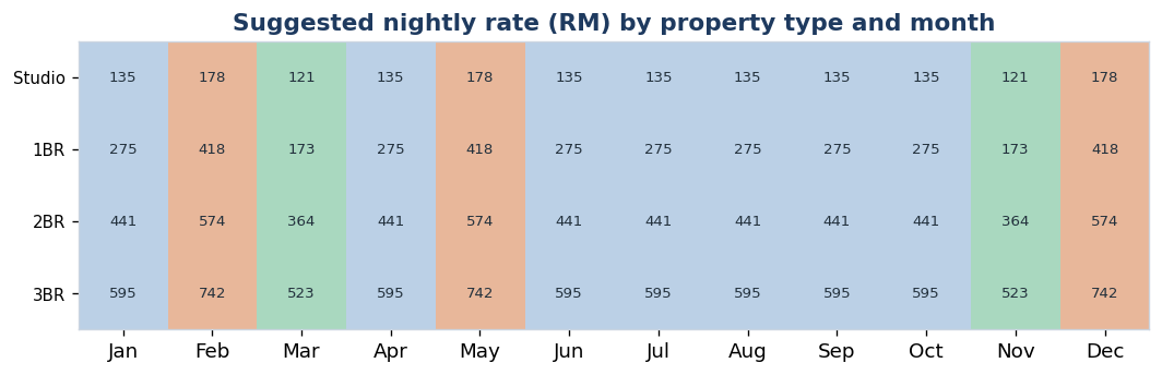 Price sheet - suggested rate by property type and month