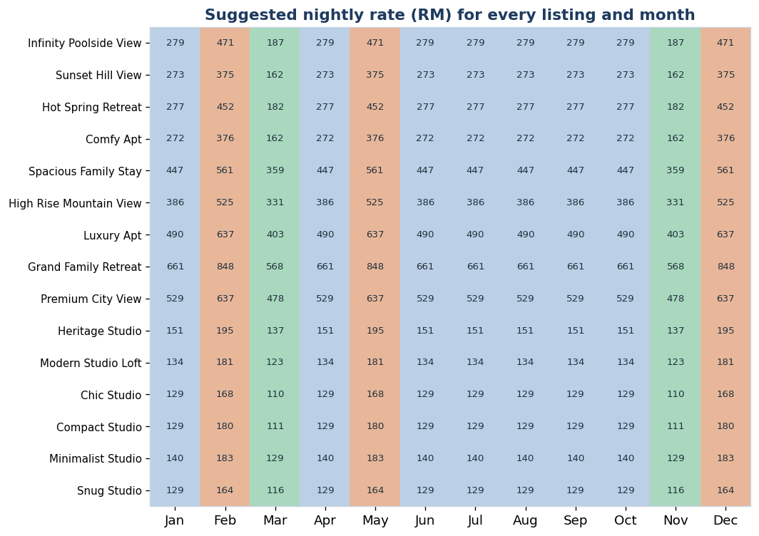 Price sheet - suggested rate for every listing and month